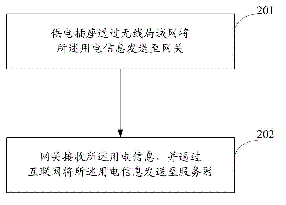 Method for acquiring power utilization information and smart socket