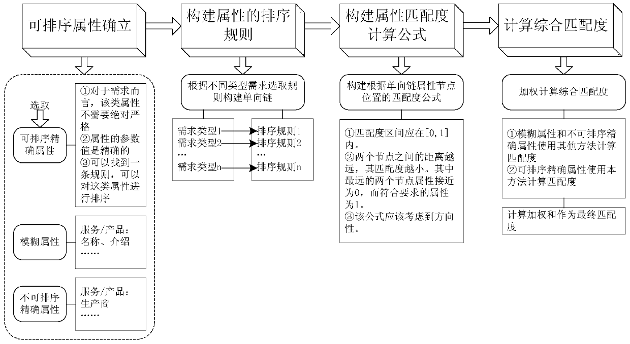 A Matching Calculation Method of Orderable Precise Attributes of Services in the Form of One-way Chain