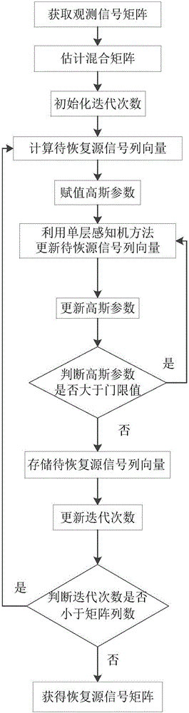 Method for restoring source signal in undetermined underdetermined blind source separation based on single-layer perceptron