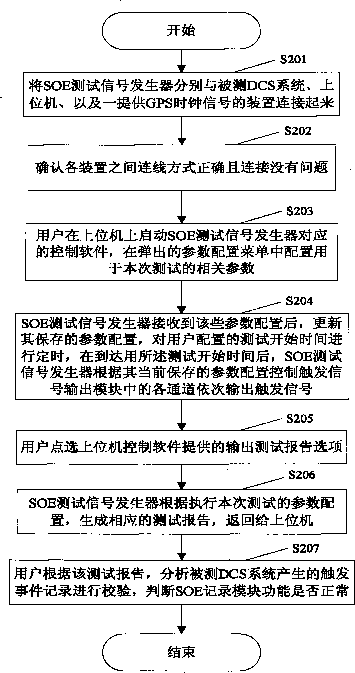 Event sequential recording test signal generator and test method thereof