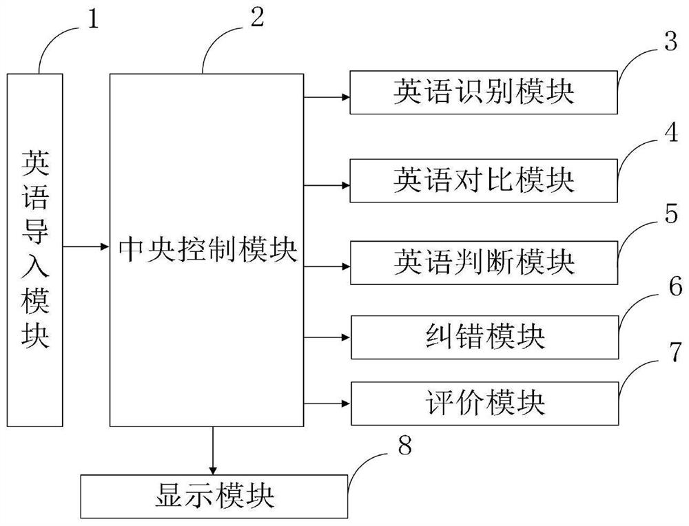 English writing evaluation system and method based on real-time error correction, and computer equipment