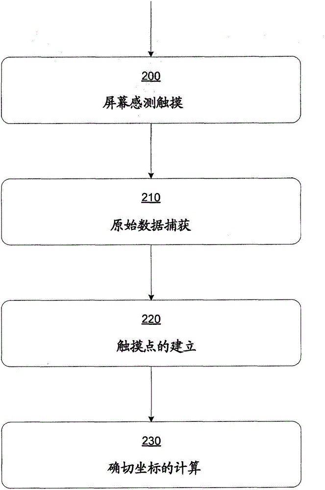 Single touch process to achieve dual touch experience field