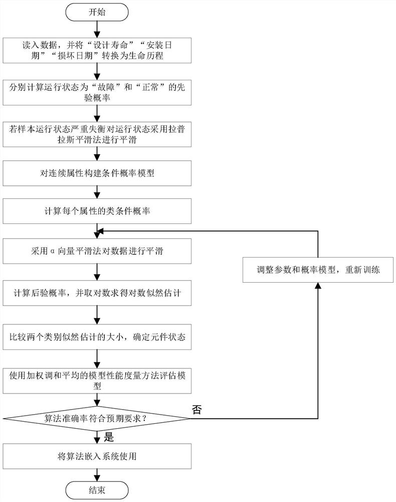 Power grid component fault diagnosis method based on naive Bayesian network