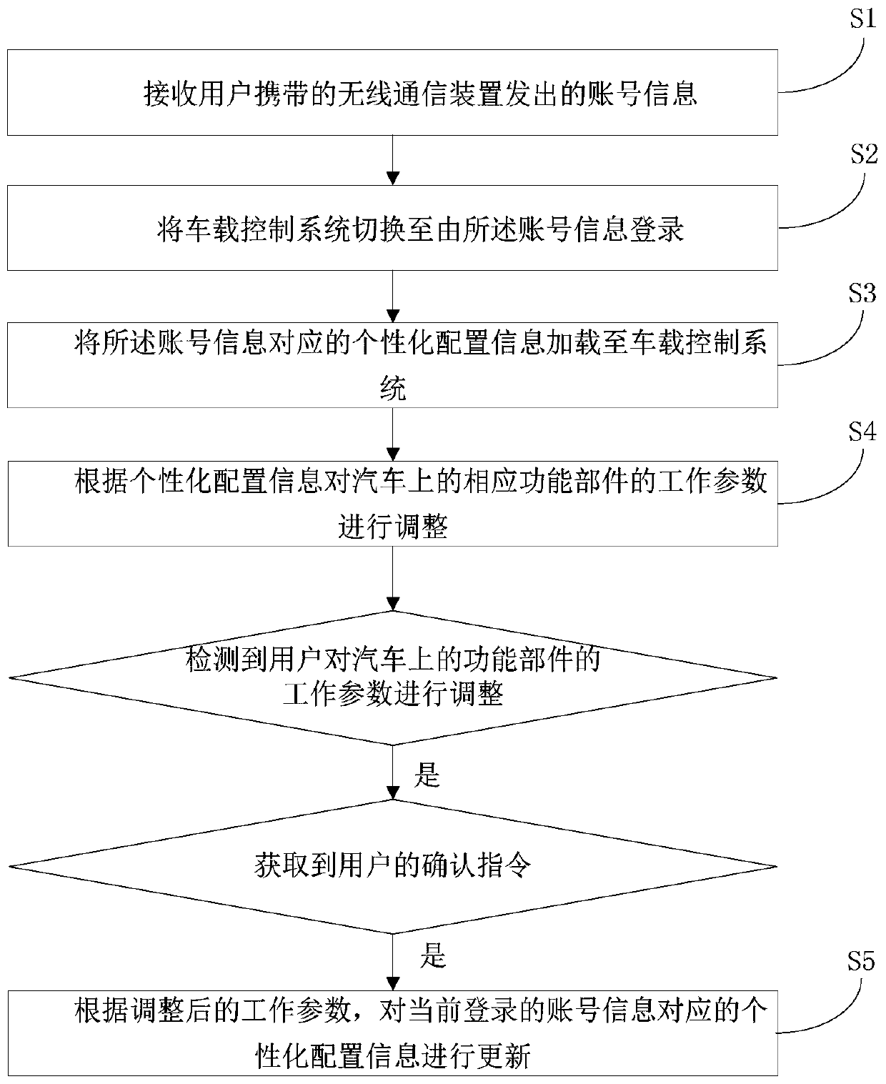 Personalized configuration method applied to automobiles and system ...