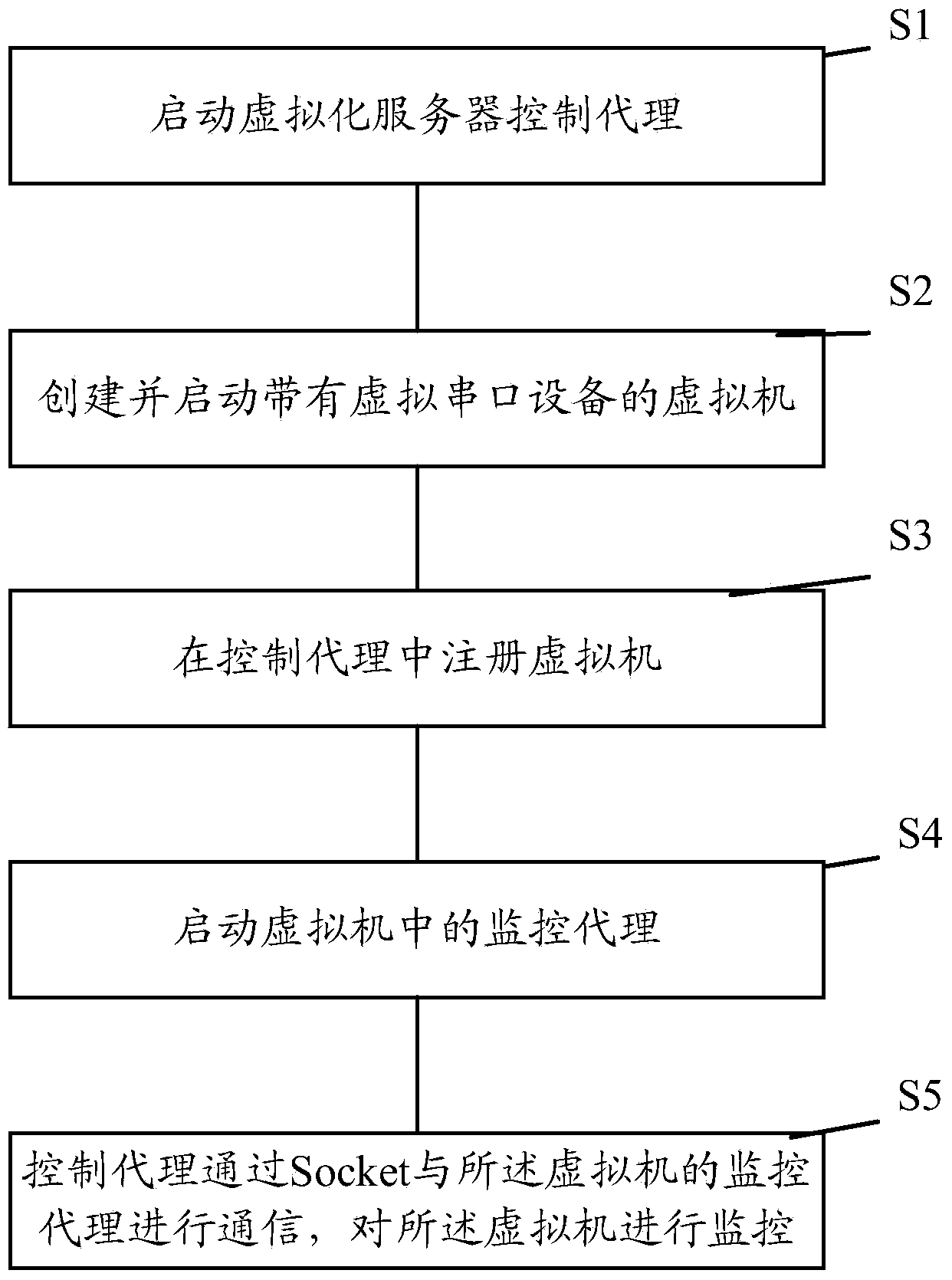 Cloud computing system and real-time monitoring method for virtual machine in cloud computing system