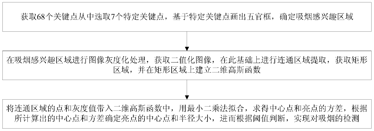 Smoking detection method based on two-dimensional curved surface fitting