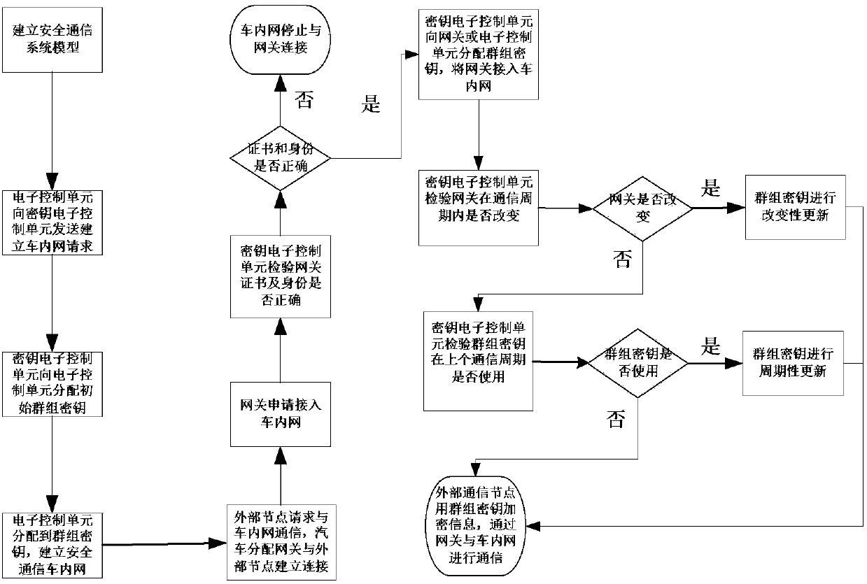 Safe communication method of internal automobile network in Telematics