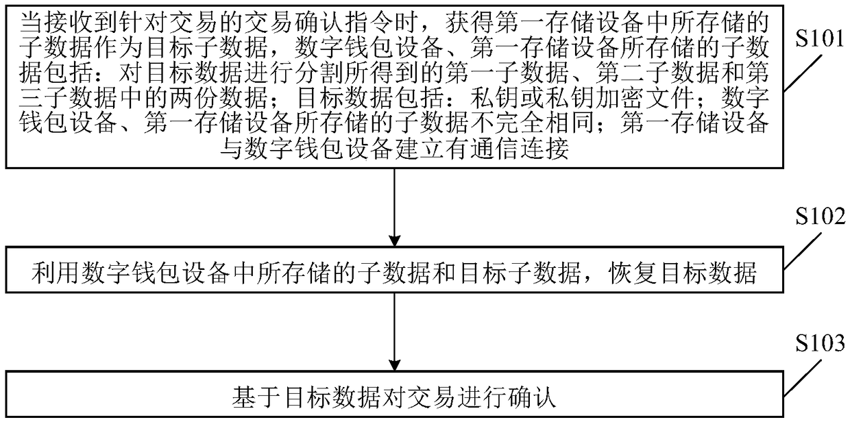 Transaction confirmation method, device, digital wallet device and readable storage medium