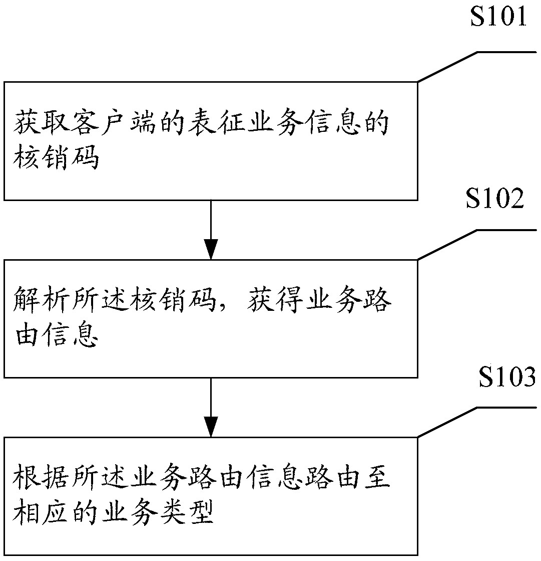 routing-method-device-and-system-of-a-write-off-code-eureka-wisdom