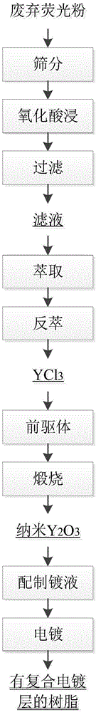 Method for recycling rare earth element yttrium from waste fluorescent powder and preparing resin surface composite coating
