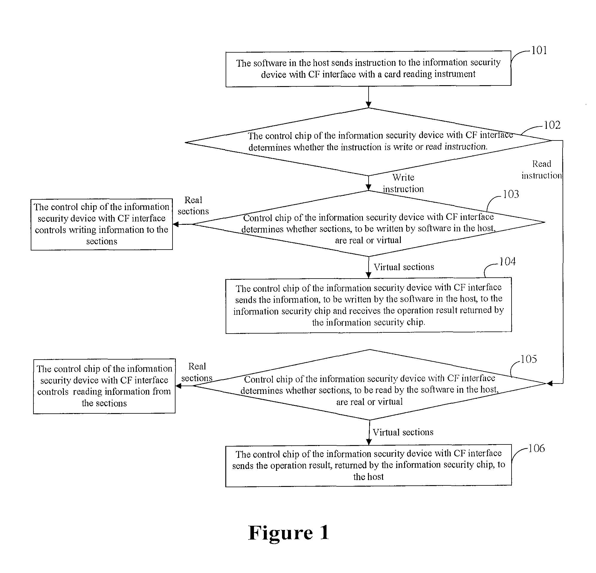 Working Method for Information Security Device with CF Interface and Working System Thereof