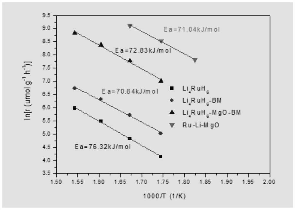 A kind of catalyst for synthetic ammonia reaction