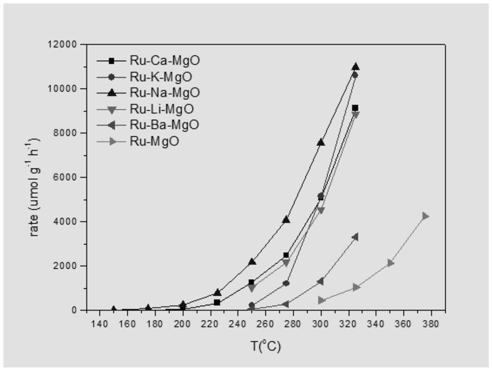 A kind of catalyst for synthetic ammonia reaction