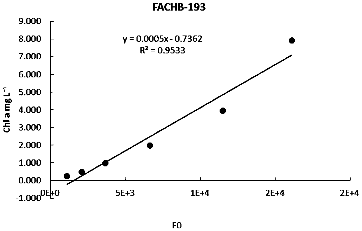 A method of measuring fo to estimate the primary productivity of a water body