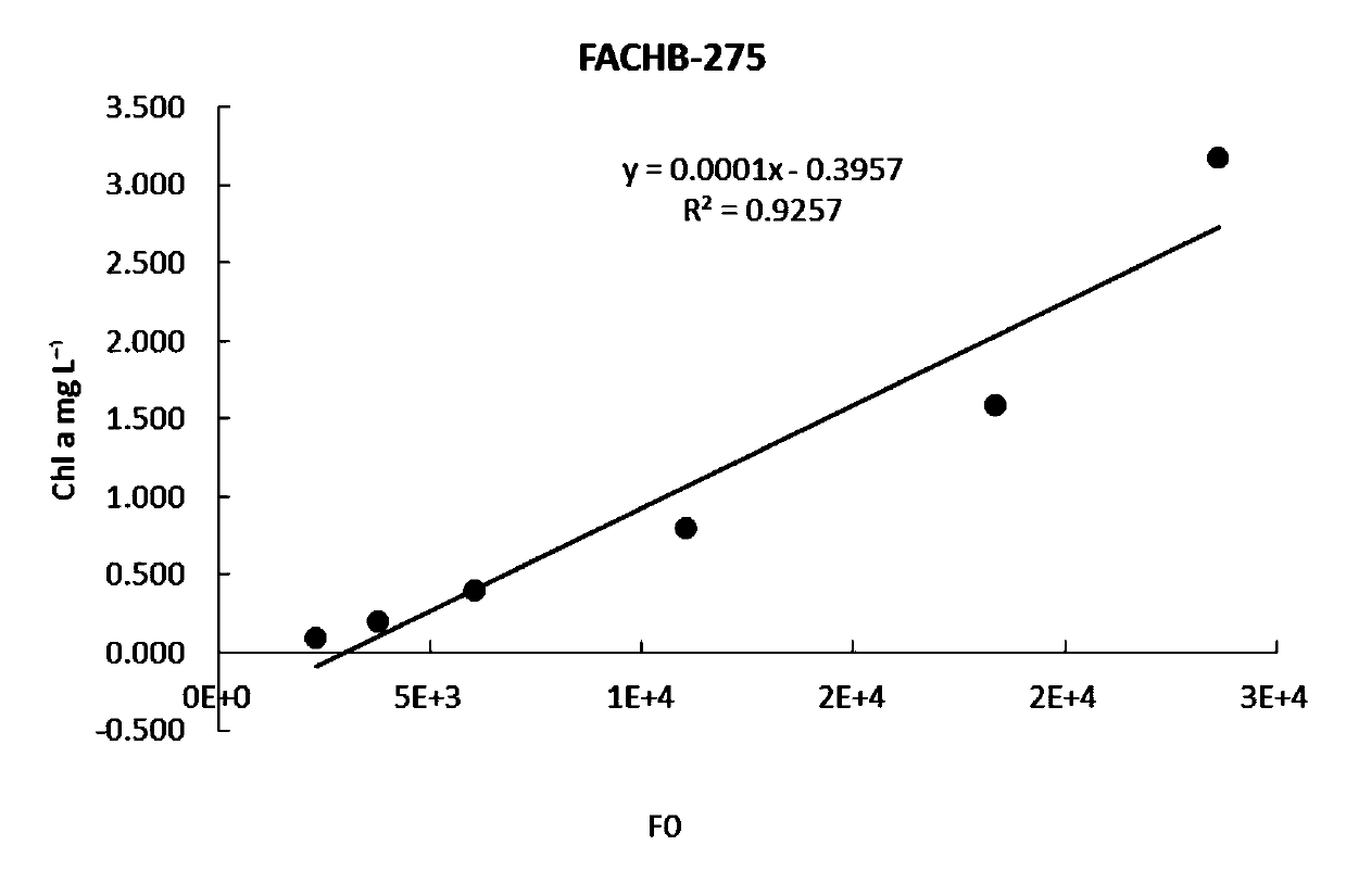 A method of measuring fo to estimate the primary productivity of a water body