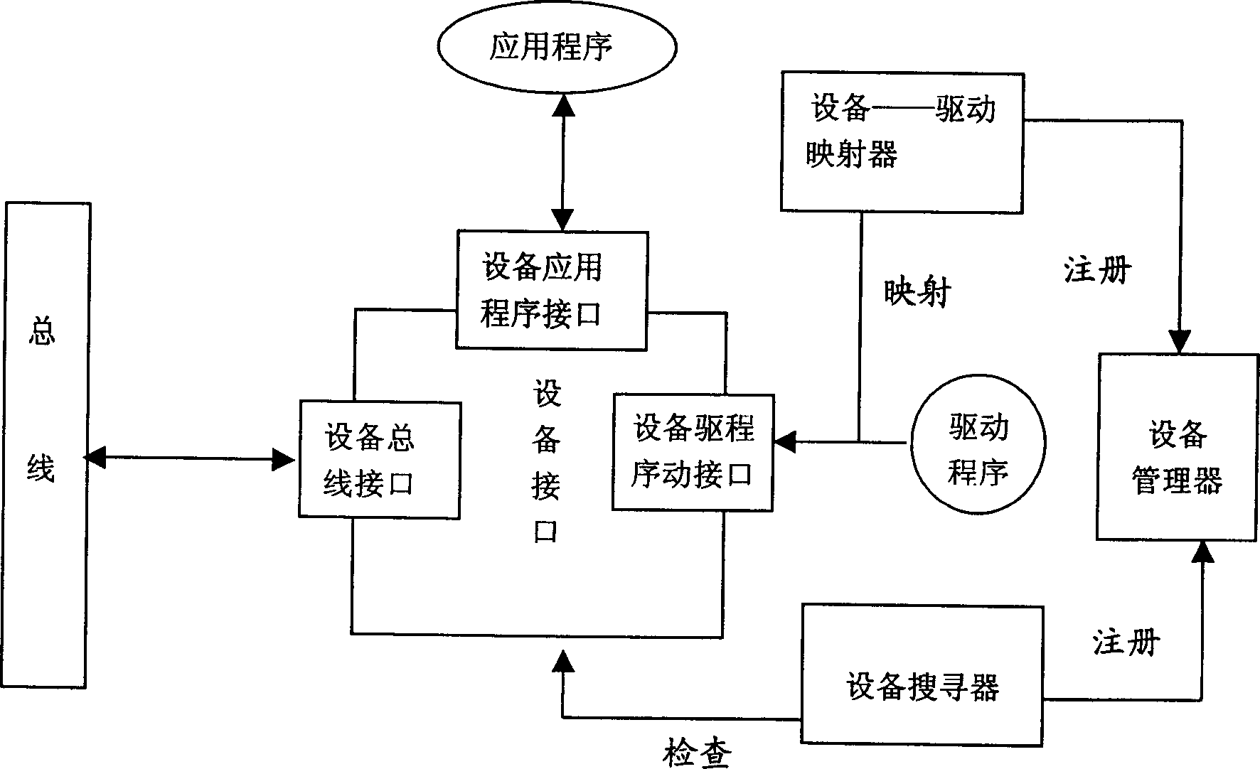 Equipment support implementing method applied in Java operation system