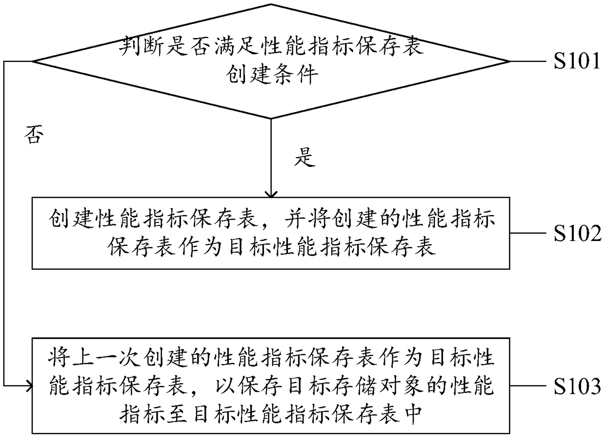 Performance index storage method, system and device and computer storage medium