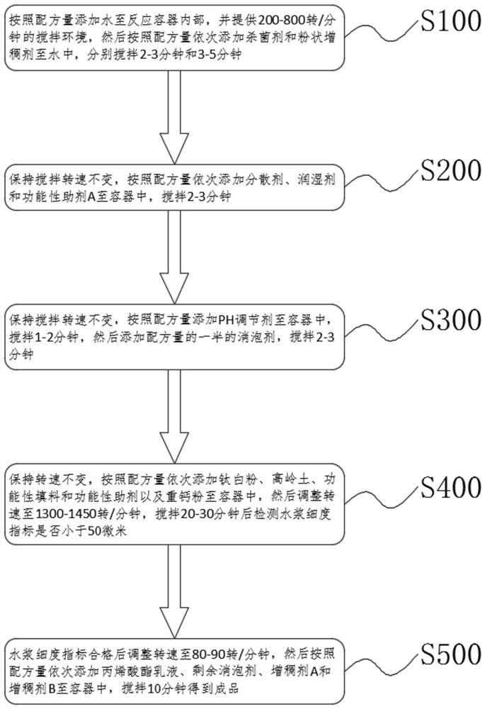 Environment-friendly interior wall coating free of floating during application and preparation method of environment-friendly interior wall coating