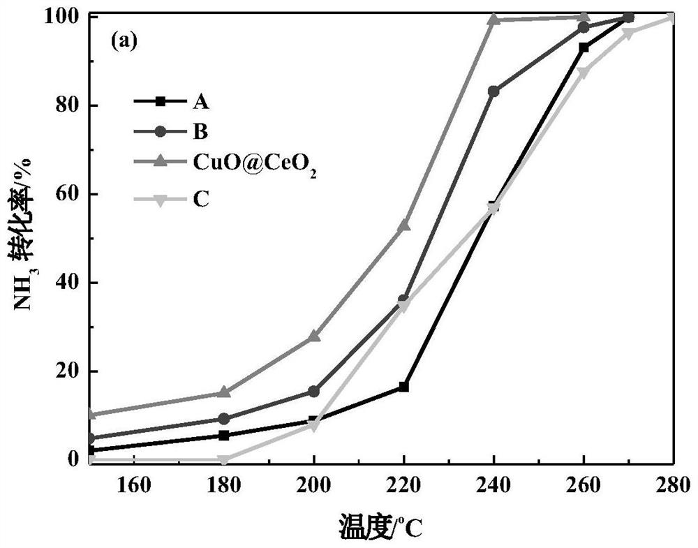A core-shell structure nano-copper cerium composite oxide catalyst, preparation method and application