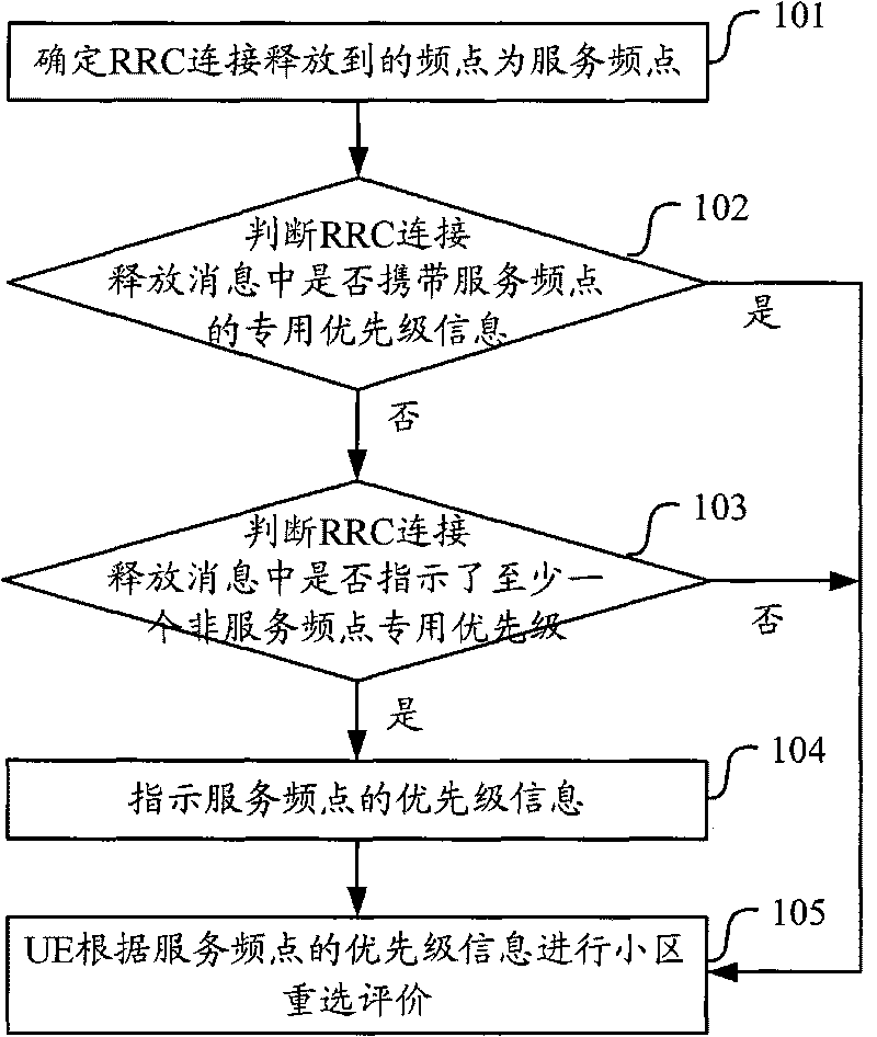 Method and system of reselection priority indication in cell