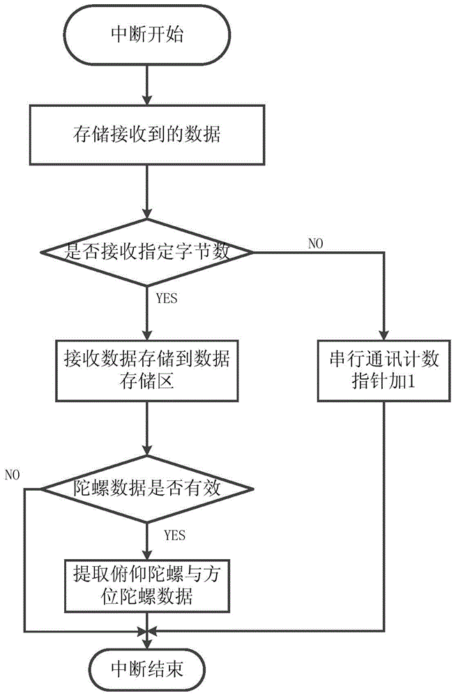 Isolation test system for airborne photoelectric inertially stabilized platform and method