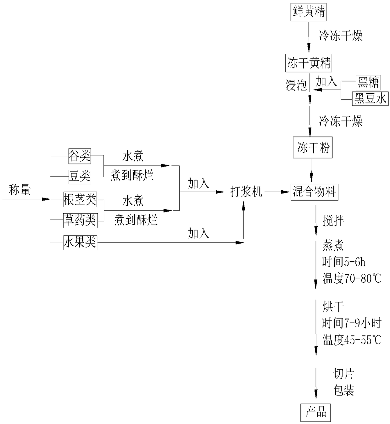 Freeze-dried moxibustion rhizoma polygonati decoction pieces