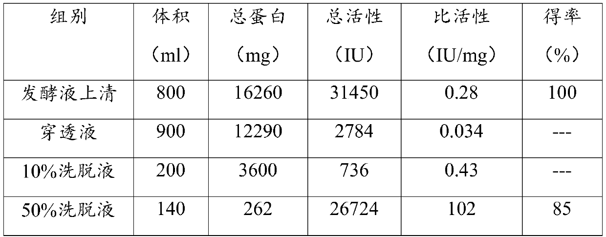 Mutant heparinase I, encoding nucleotide sequence thereof, recombinant carrier and host cell with nucleotide sequence and application