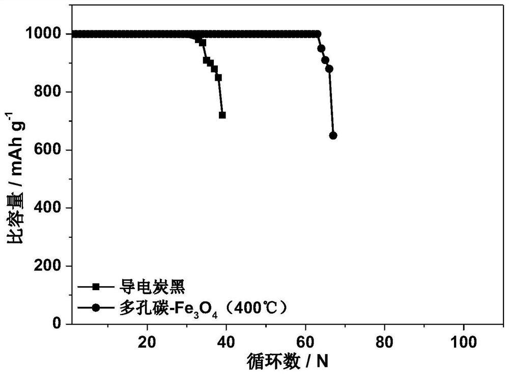 porous carbon-fe  <sub>3</sub> o  <sub>4</sub> Nanomaterials, air cathode materials and lithium-air batteries