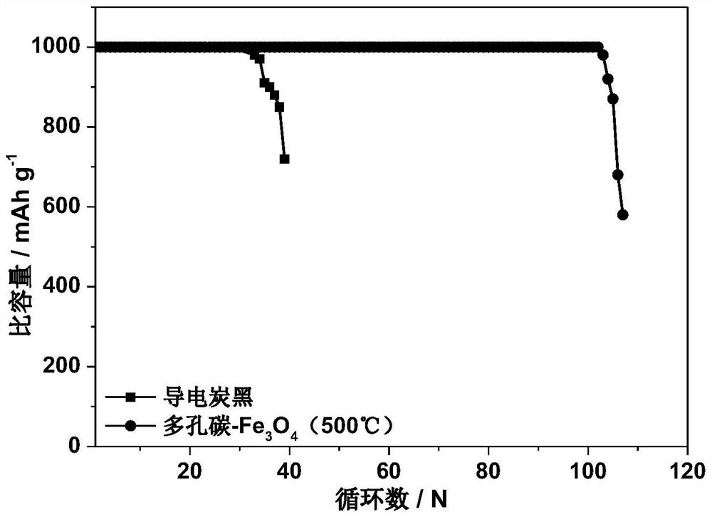 porous carbon-fe  <sub>3</sub> o  <sub>4</sub> Nanomaterials, air cathode materials and lithium-air batteries