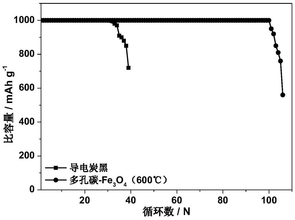 porous carbon-fe  <sub>3</sub> o  <sub>4</sub> Nanomaterials, air cathode materials and lithium-air batteries