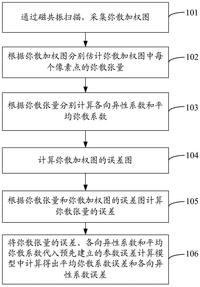 Parameter error estimation method and device for magnetic resonance diffusion tensor imaging