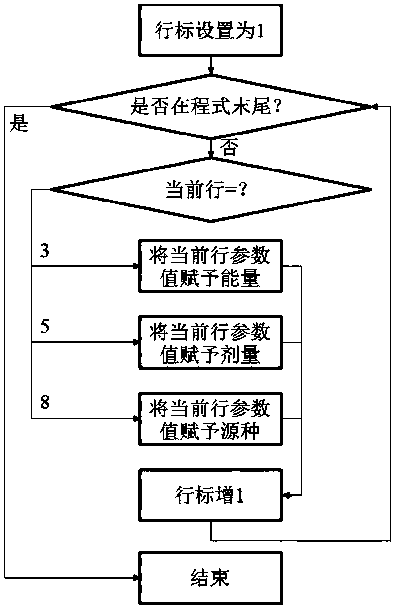 An automated program correctness management method and device for a nissin ion implantation machine