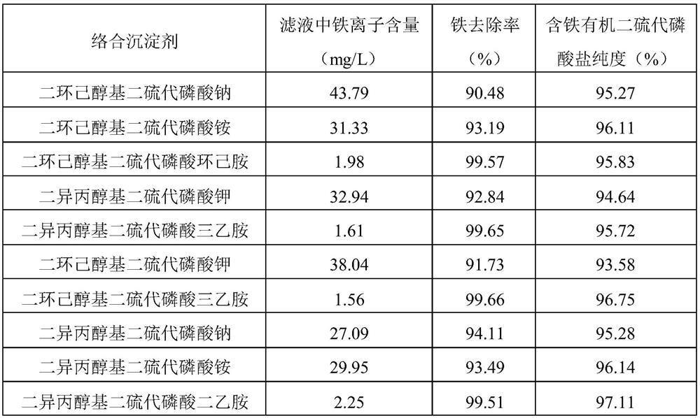 Resource utilization method for industrial iron-containing acid solution