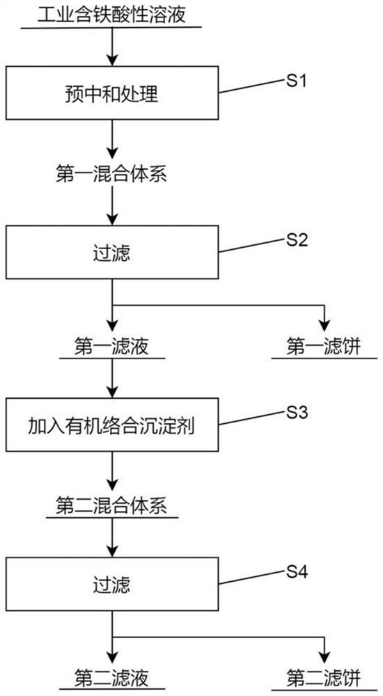 Resource utilization method for industrial iron-containing acid solution