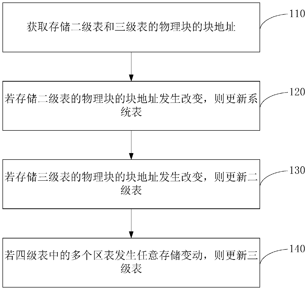 NAND flash device, storage table management method and device and storage medium