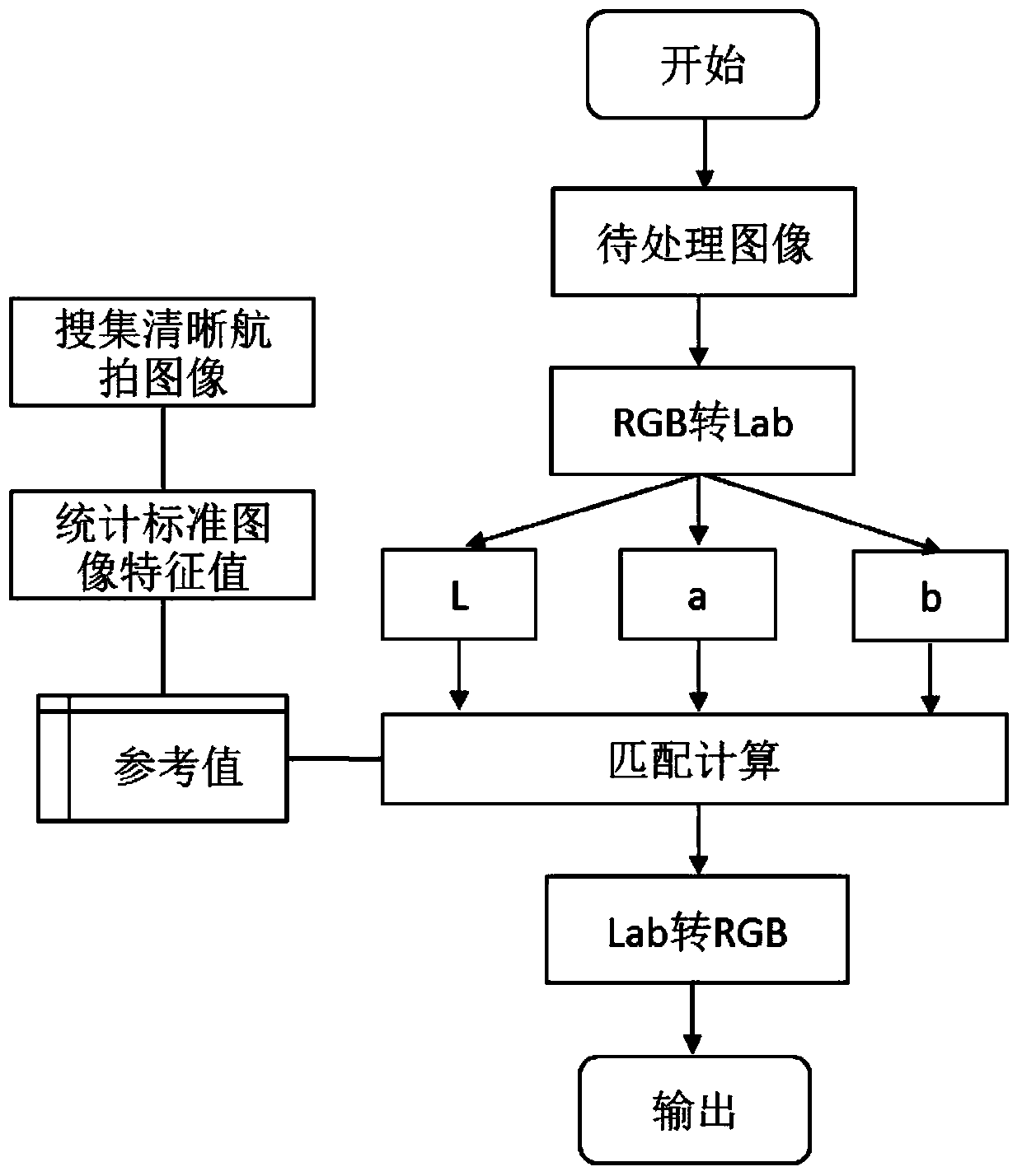 Unmanned aerial vehicle aerial image defogging processing method and system based on image matching