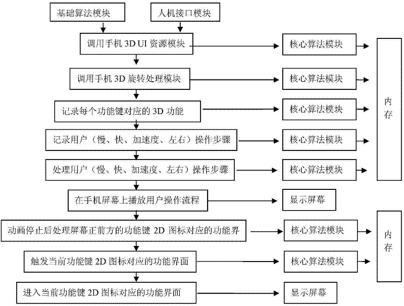 Method for realizing 3D (three-dimensional) function menu of mobile phone