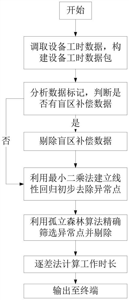 Method and system for processing man-hour data based on isolated forest algorithm