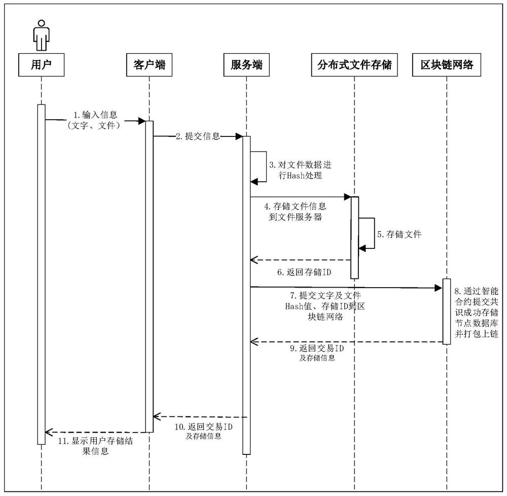 A blockchain-based digital certificate deposit platform and certificate deposit method