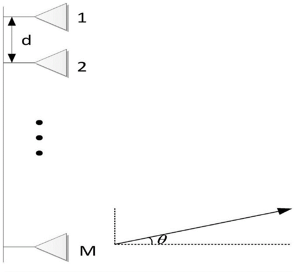 Digital formed beam design method of digital array radar