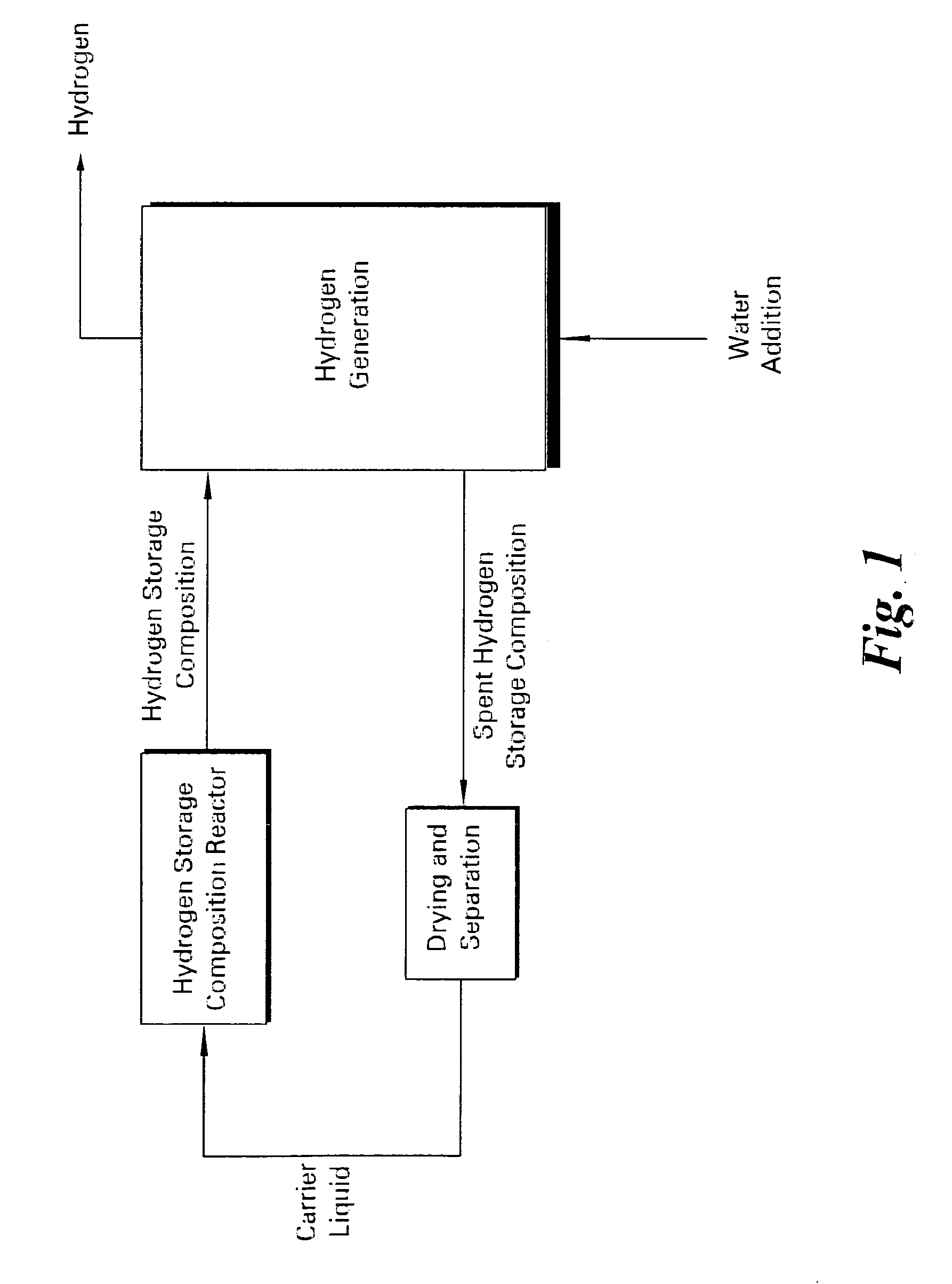 Devices and methods for hydrogen storage and generation
