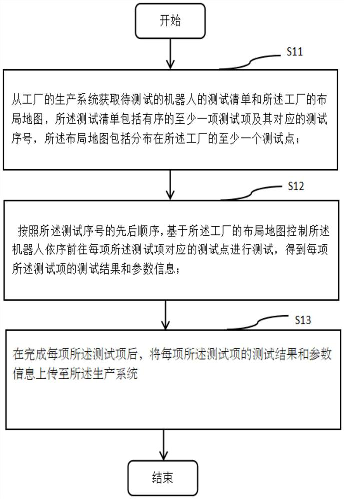 Robot testing method and equipment