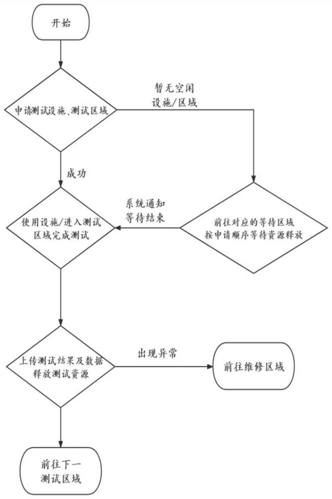 Robot testing method and equipment