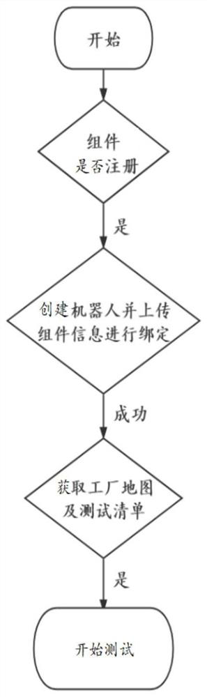 Robot testing method and equipment