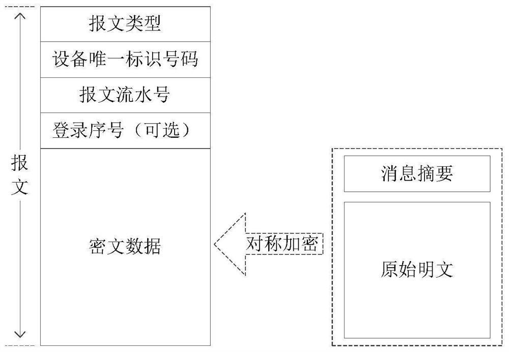 Dynamic encryption method of IoT devices based on login serial number