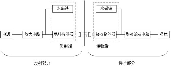 Piezoelectric wireless energy transmission device based on magnetic coupling