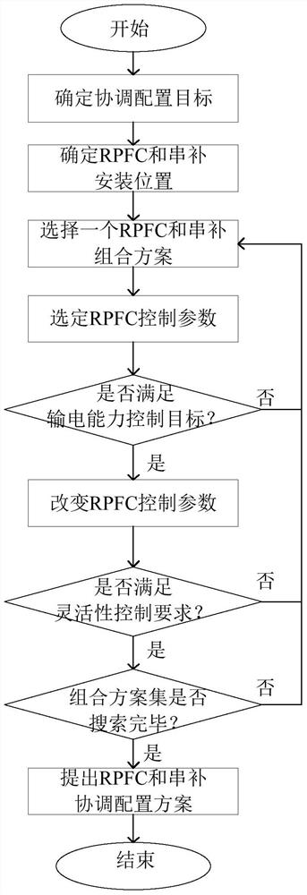 A Coordinated Configuration Method of Rotating Power Flow Controller and UHV Series Compensation