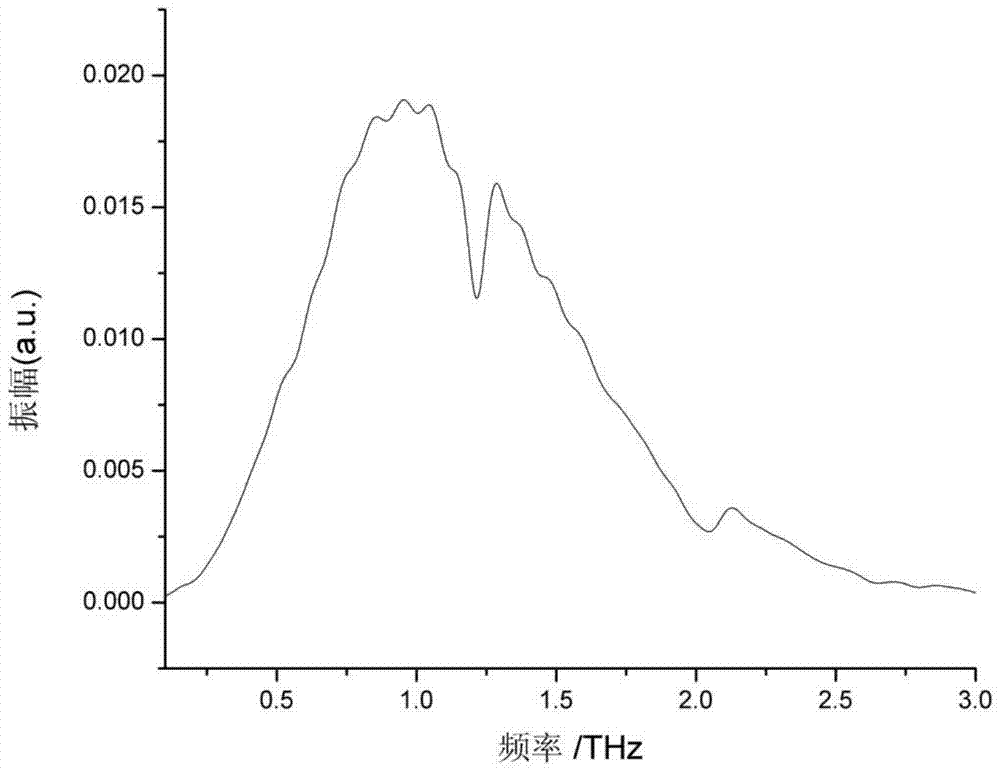 Method for detecting amino acid content in grains using terahertz frequency domain spectroscopy