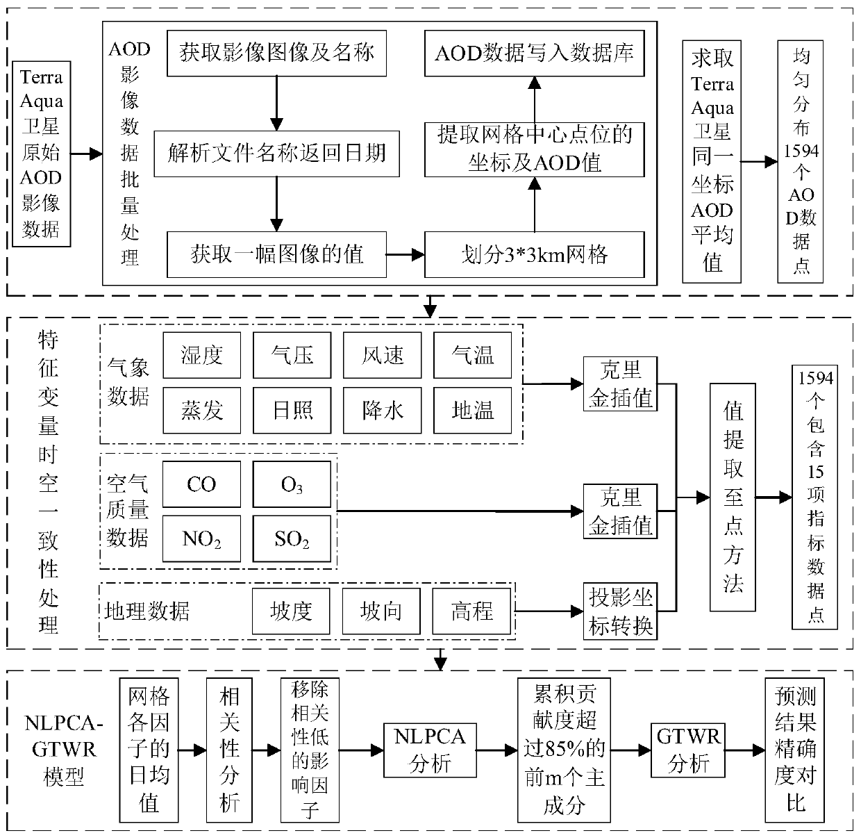 Atmospheric aerosol data prediction method