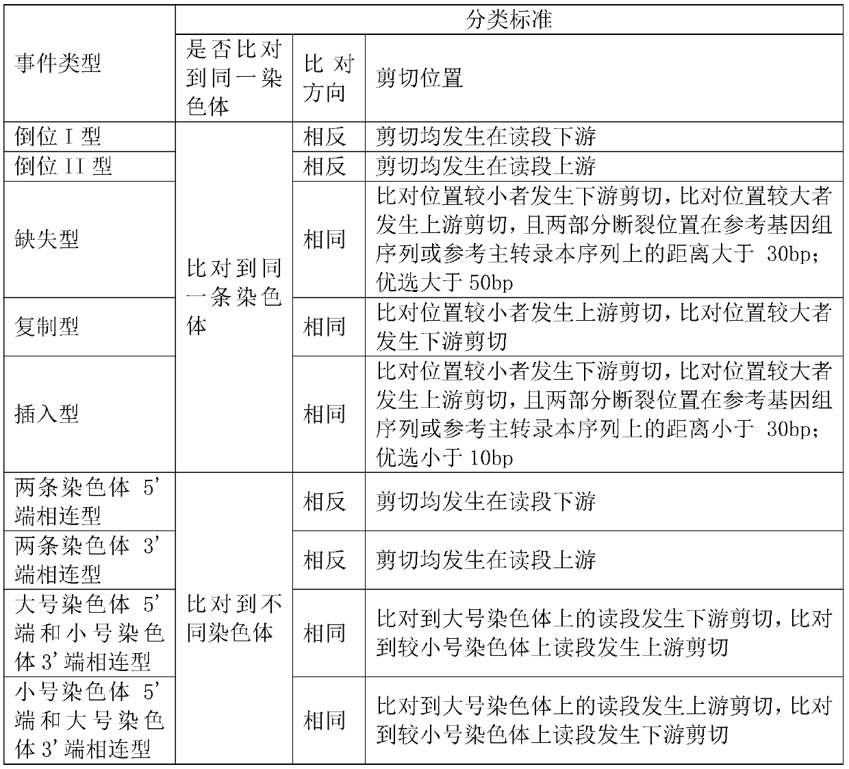 Structural variation detection method